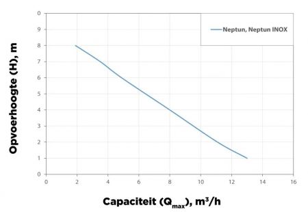 NEPTUN INOX Afvalwaterpomp, 800 W, 15,000 l/h